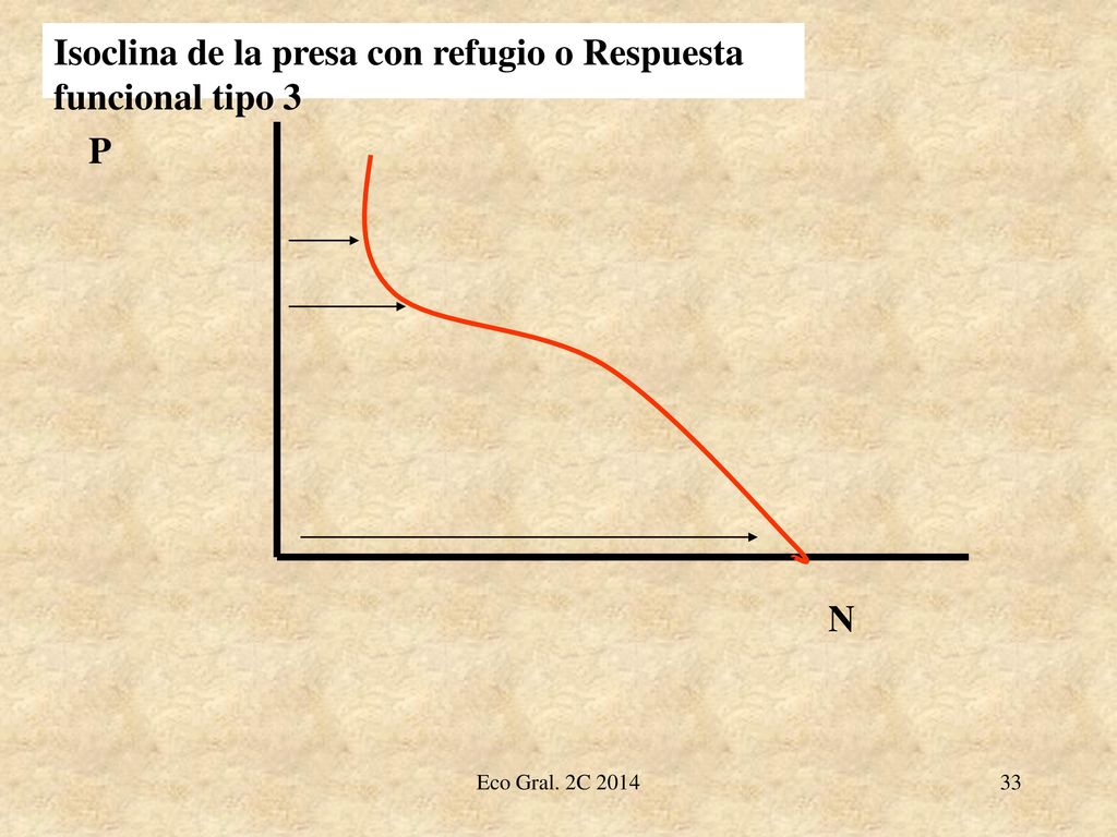 Isoclina de la presa con refugio o Respuesta funcional tipo 3