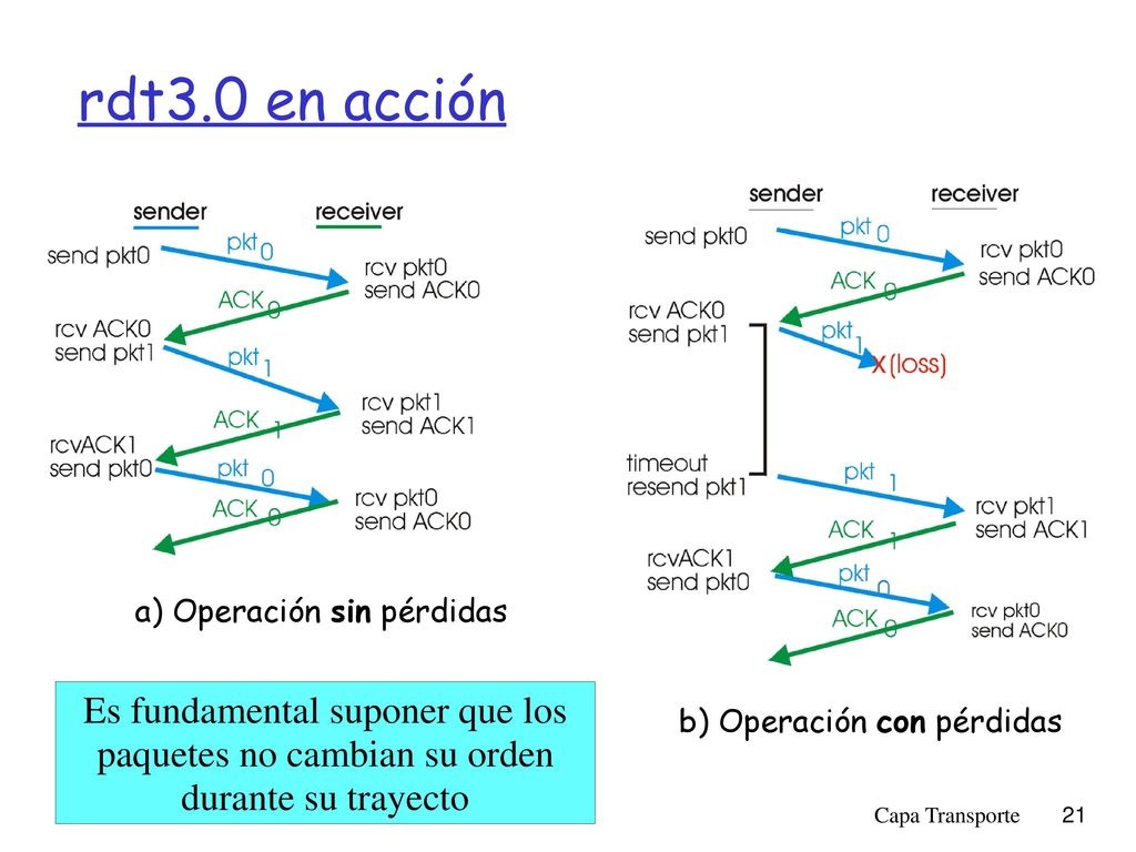 rdt3.0 en acción a) Operación sin pérdidas. Es fundamental suponer que los paquetes no cambian su orden durante su trayecto.
