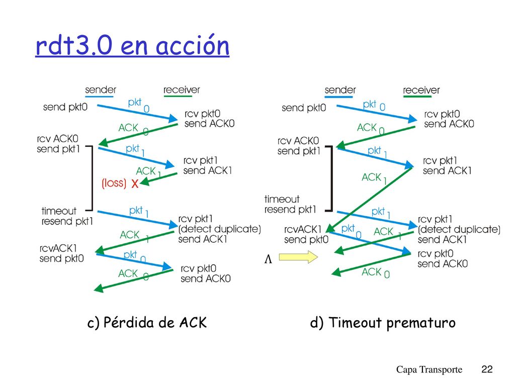 rdt3.0 en acción c) Pérdida de ACK d) Timeout prematuro Ʌ