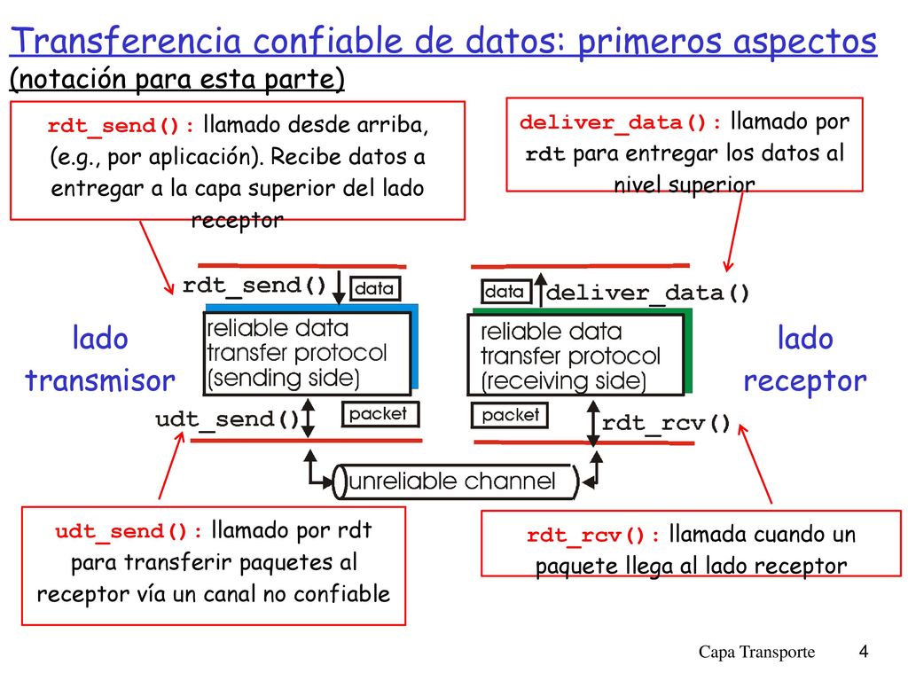 rdt_rcv(): llamada cuando un paquete llega al lado receptor