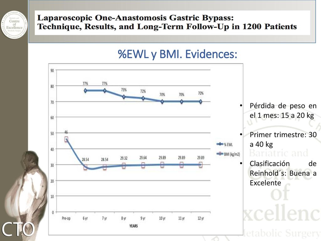 %EWL y BMI. Evidences: Pérdida de peso en el 1 mes: 15 a 20 kg