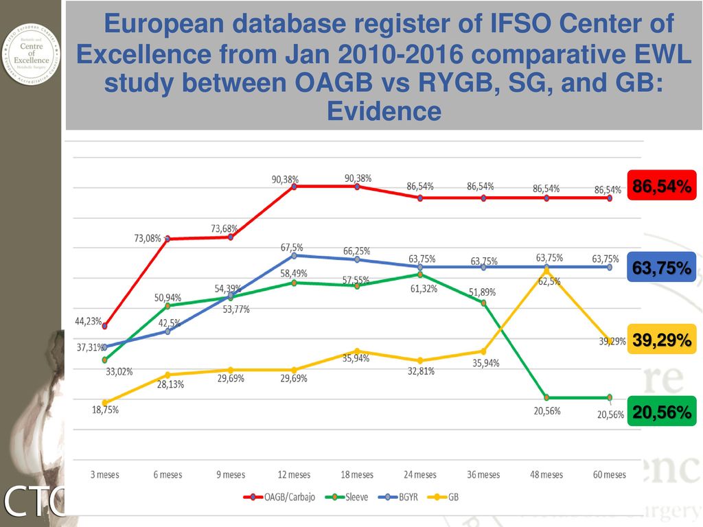 European database register of IFSO Center of Excellence from Jan comparative EWL study between OAGB vs RYGB, SG, and GB: Evidence