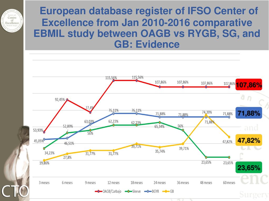 European database register of IFSO Center of Excellence from Jan comparative EBMIL study between OAGB vs RYGB, SG, and GB: Evidence