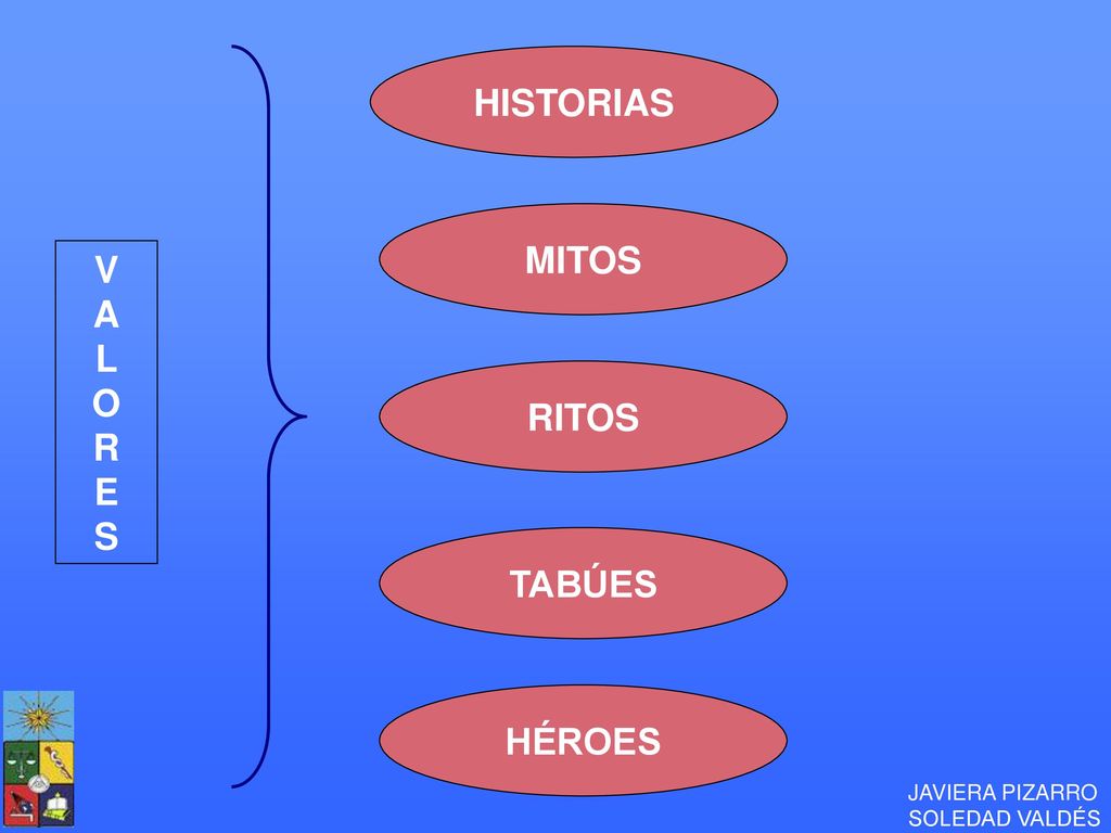 HISTORIAS MITOS V A L O R E S RITOS TABÚES HÉROES