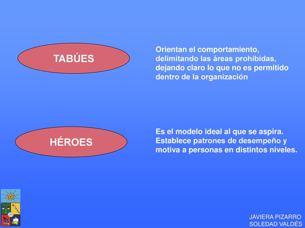 TABÚES Orientan el comportamiento, delimitando las áreas prohibidas, dejando claro lo que no es permitido dentro de la organización.