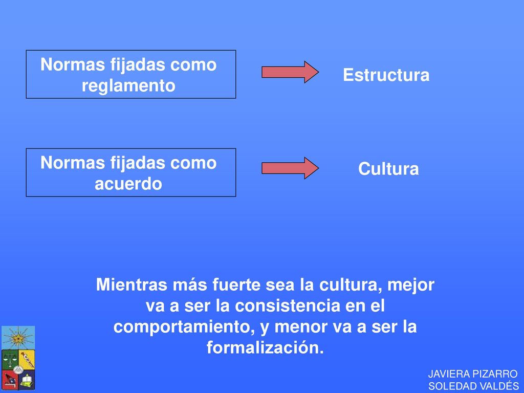Normas fijadas como reglamento. Estructura. Cultura. Normas fijadas como. acuerdo.