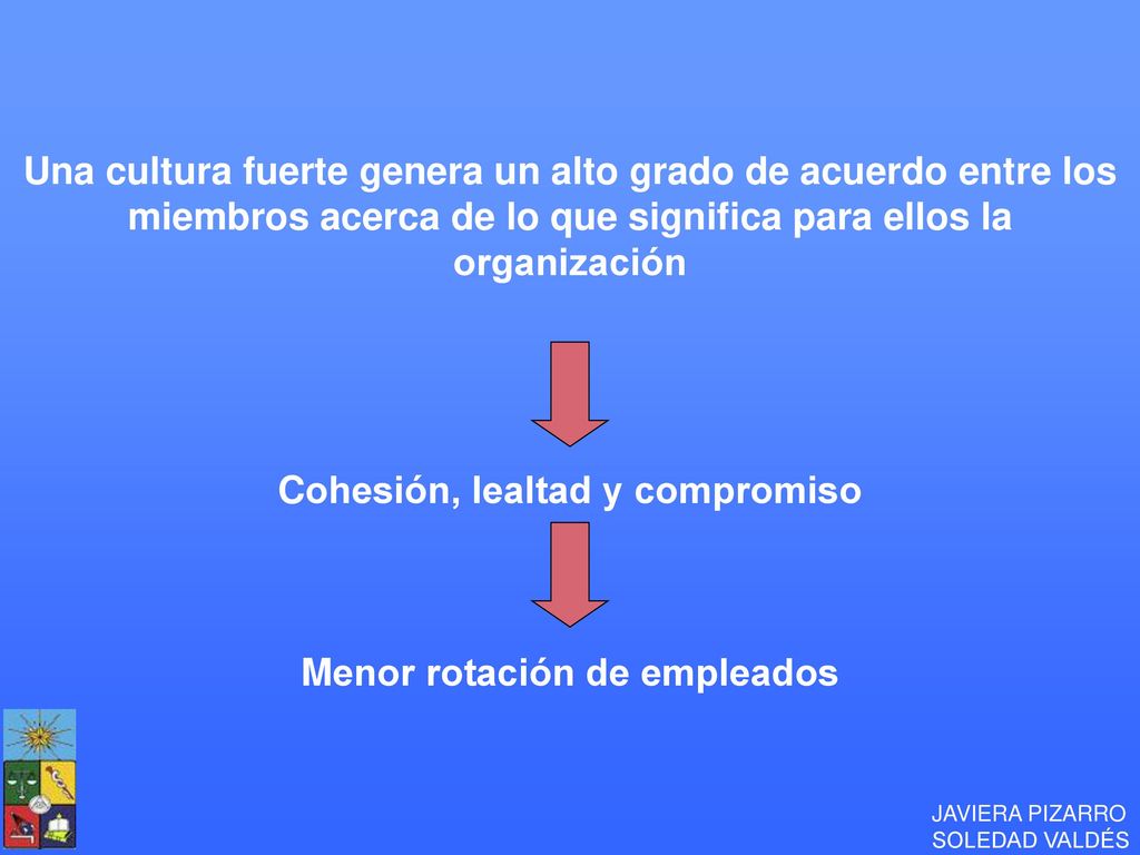 Una cultura fuerte genera un alto grado de acuerdo entre los miembros acerca de lo que significa para ellos la organización Cohesión, lealtad y compromiso Menor rotación de empleados