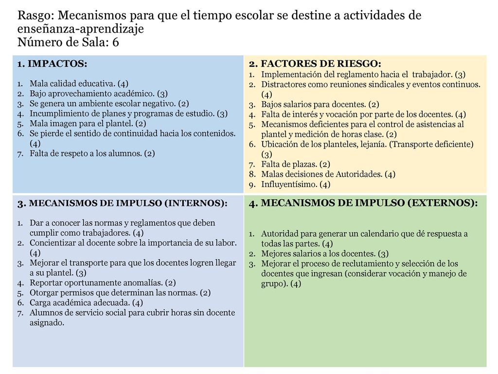 Rasgo: Mecanismos para que el tiempo escolar se destine a actividades de enseñanza-aprendizaje Número de Sala: 6