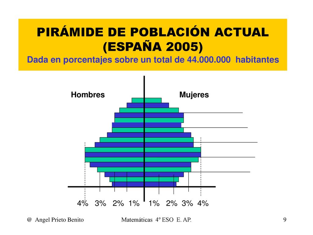 PIRÁMIDE DE POBLACIÓN ACTUAL (ESPAÑA 2005) Dada en porcentajes sobre un total de habitantes
