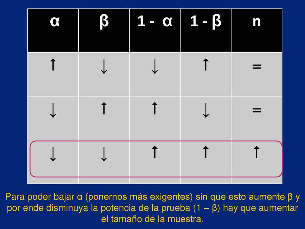 α β. 1 - α. 1 - β. n.  ↓ =
