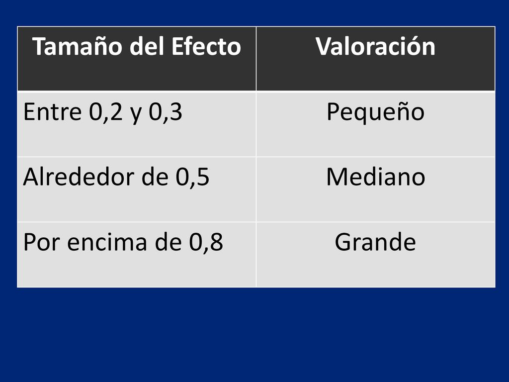 Tamaño del Efecto Valoración. Entre 0,2 y 0,3. Pequeño. Alrededor de 0,5. Mediano. Por encima de 0,8.