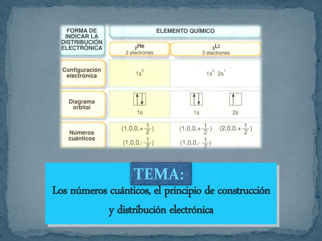 Los números cuánticos, el principio de construcción y distribución electrónica