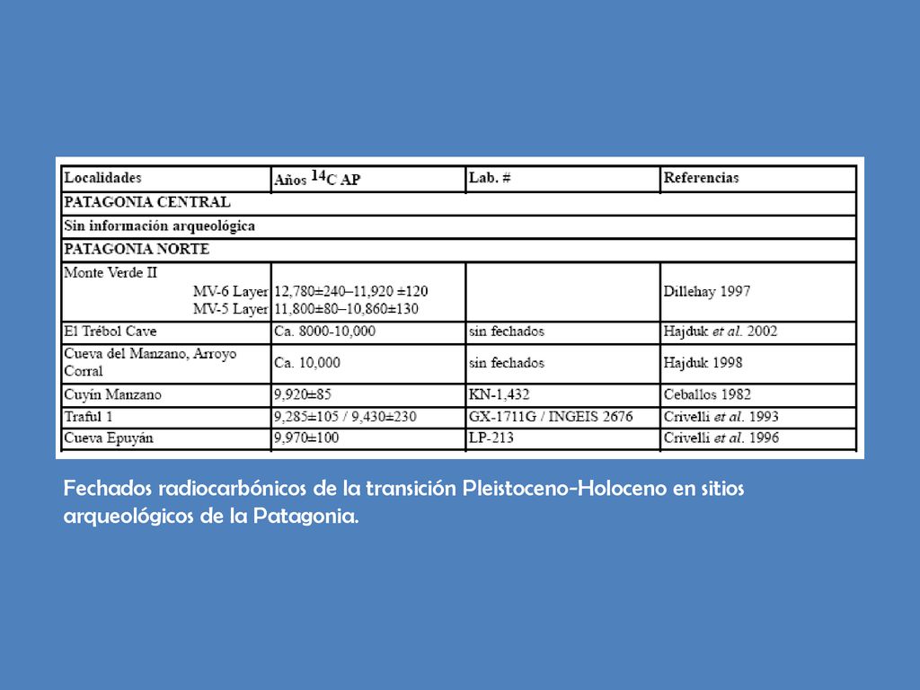 Fechados radiocarbónicos de la transición Pleistoceno-Holoceno en sitios arqueológicos de la Patagonia.