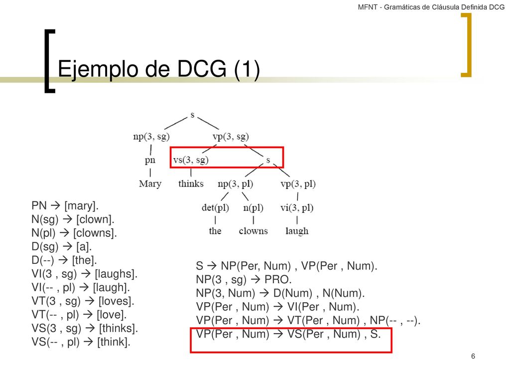 Ejemplo de DCG (1) PN  [mary]. N(sg)  [clown]. N(pl)  [clowns].
