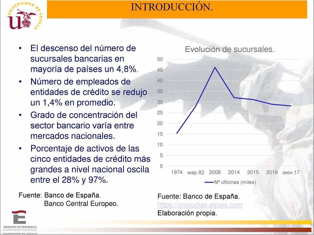 INTRODUCCIÓN. El descenso del número de sucursales bancarias en mayoría de países un 4,8%.