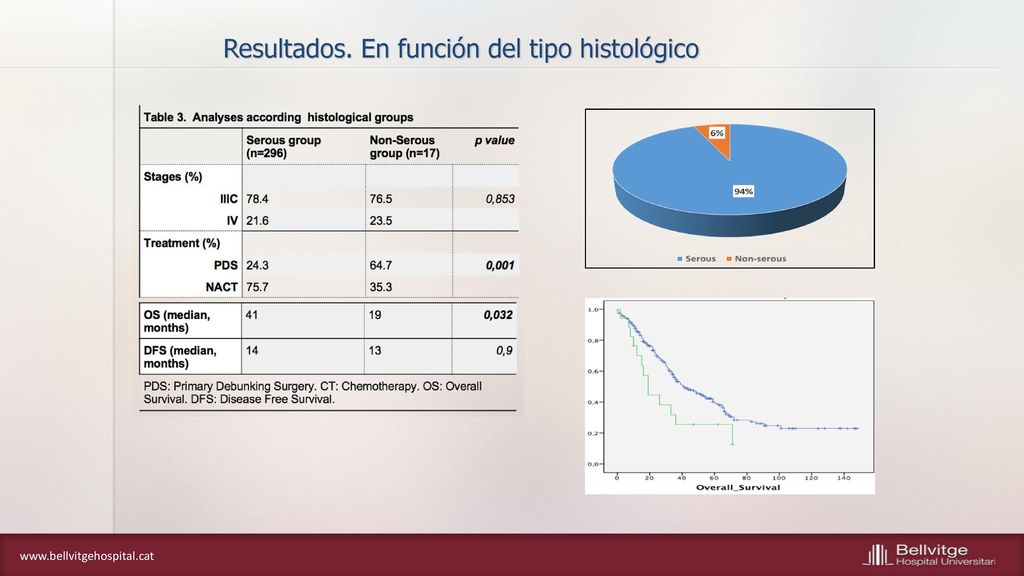 Resultados. En función del tipo histológico