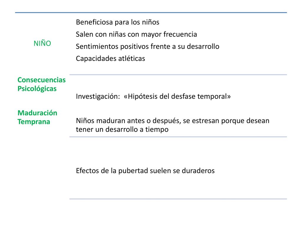 NIÑO Consecuencias Psicológicas. Maduración Temprana. Beneficiosa para los niños. Salen con niñas con mayor frecuencia.