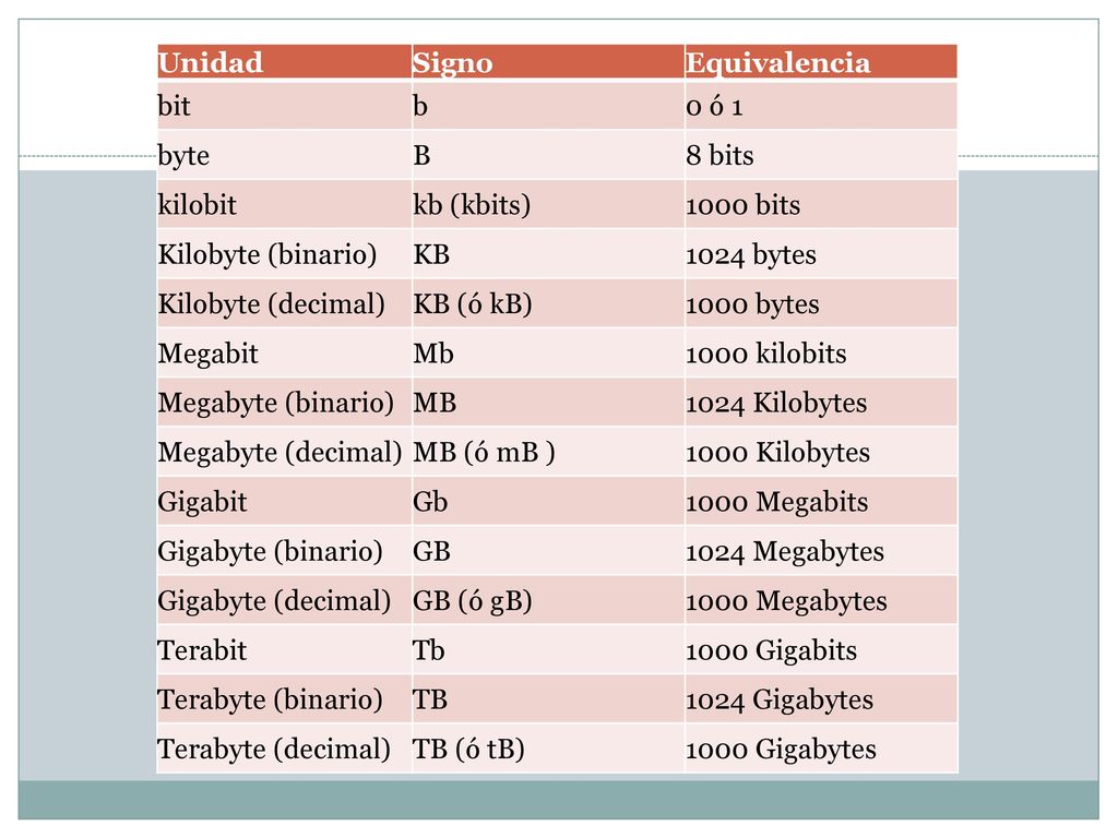 Unidad Signo. Equivalencia. bit. b. 0 ó 1. byte. B. 8 bits. kilobit. kb (kbits) 1000 bits.