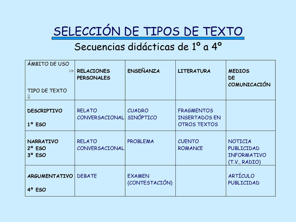 SELECCIÓN DE TIPOS DE TEXTO Secuencias didácticas de 1º a 4º