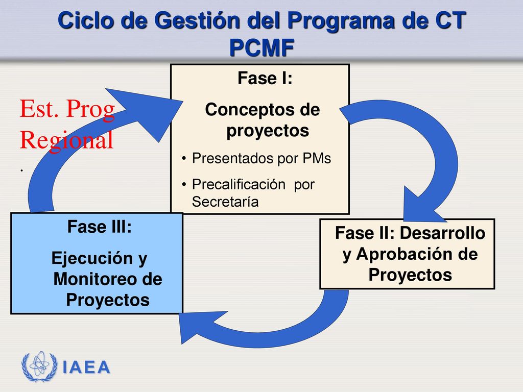 Est. Prog Regional. Ciclo de Gestión del Programa de CT PCMF Fase I:
