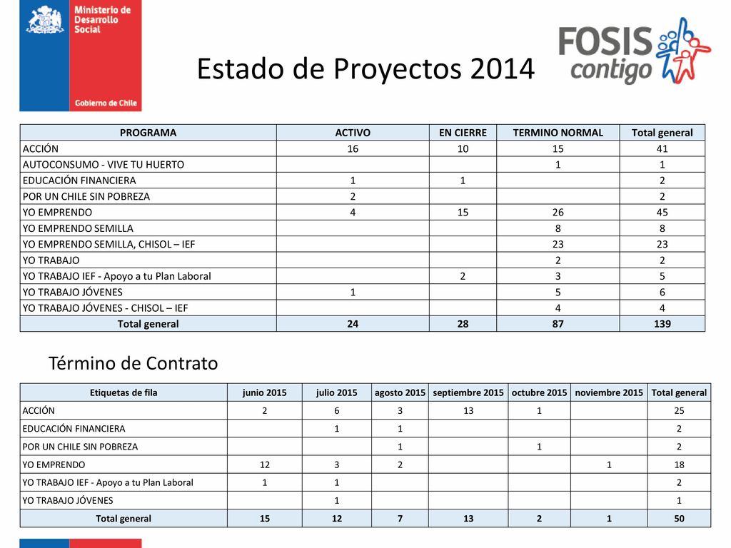 Estado de Proyectos 2014 Término de Contrato PROGRAMA ACTIVO EN CIERRE