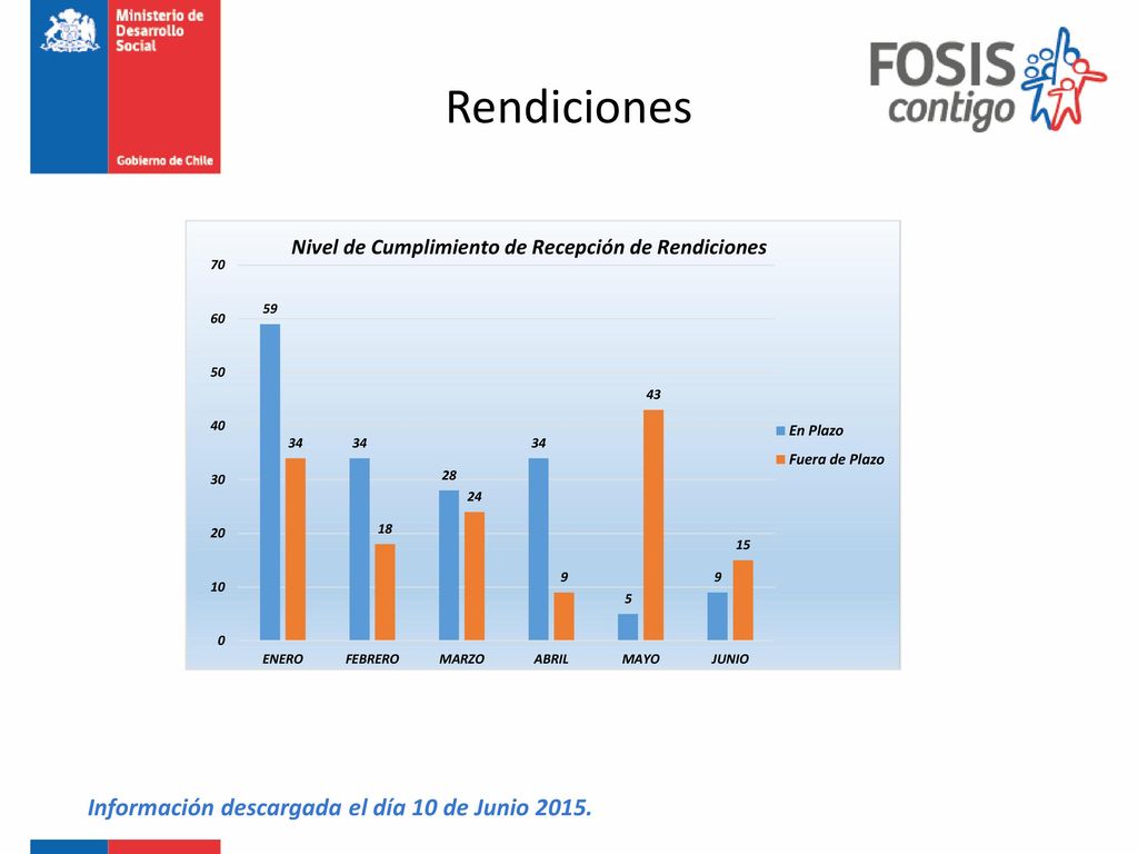 Rendiciones Información descargada el día 10 de Junio 2015.