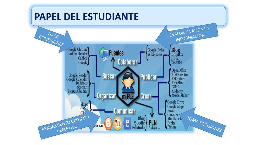PAPEL DEL ESTUDIANTE EVALUA Y VALIDA LA INFORMACION HACE CONEXIONES