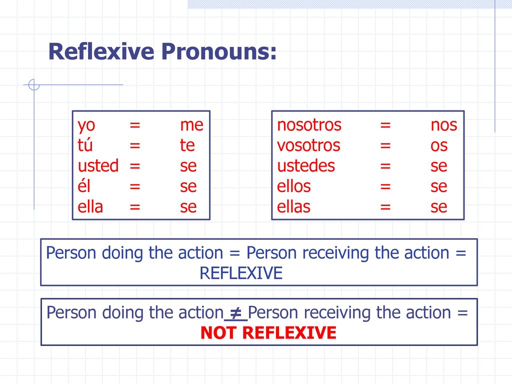 Reflexive Pronouns: yo = me tú = te usted = se él = se ella = se