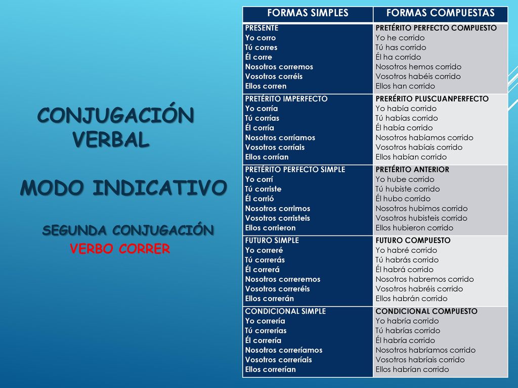Conjugación VERBAL modo Indicativo SEGUNDA CONJUGACIÓN VERBO CORRER
