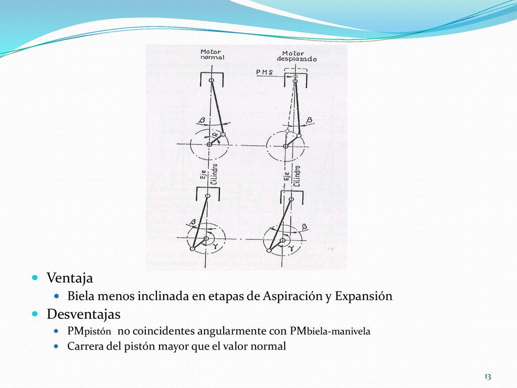 Ventaja Biela menos inclinada en etapas de Aspiración y Expansión. Desventajas. PMpistón no coincidentes angularmente con PMbiela-manivela.