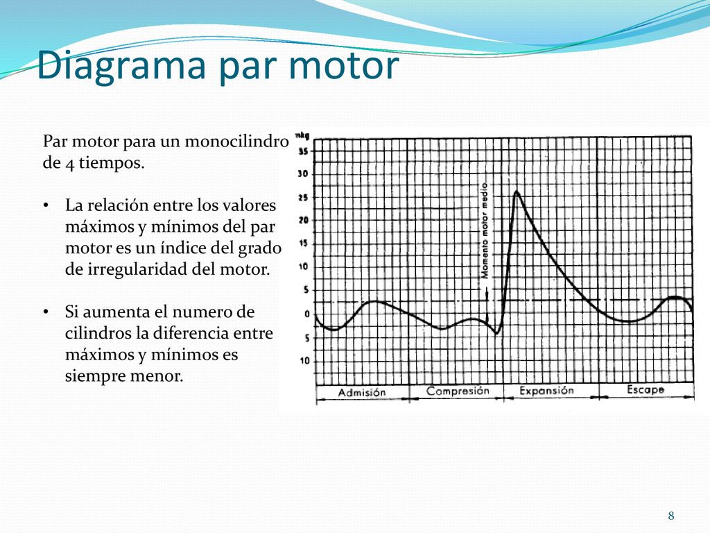 Diagrama par motor Par motor para un monocilindro de 4 tiempos.