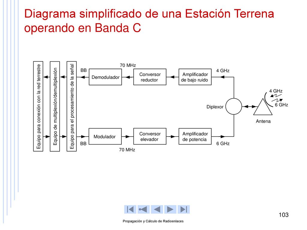 Diagrama simplificado de una Estación Terrena operando en Banda C