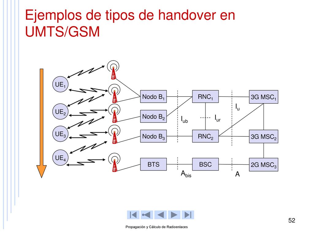 Ejemplos de tipos de handover en UMTS/GSM
