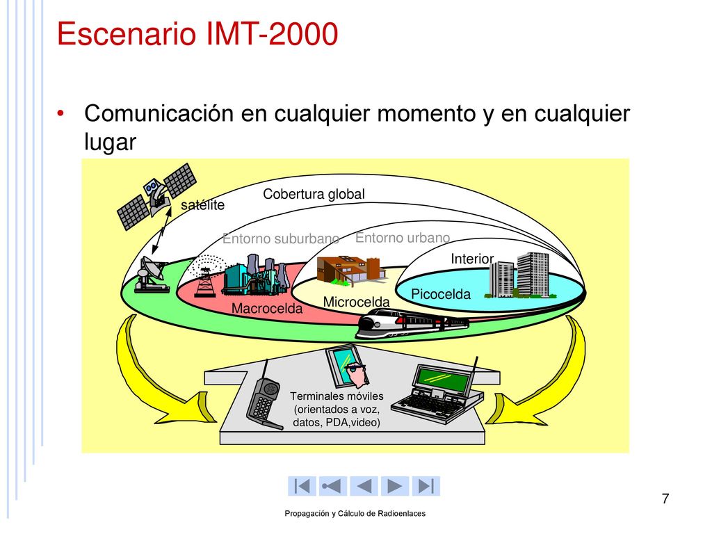 Escenario IMT-2000 Comunicación en cualquier momento y en cualquier lugar. Terminales móviles (orientados a voz, datos, PDA,video)