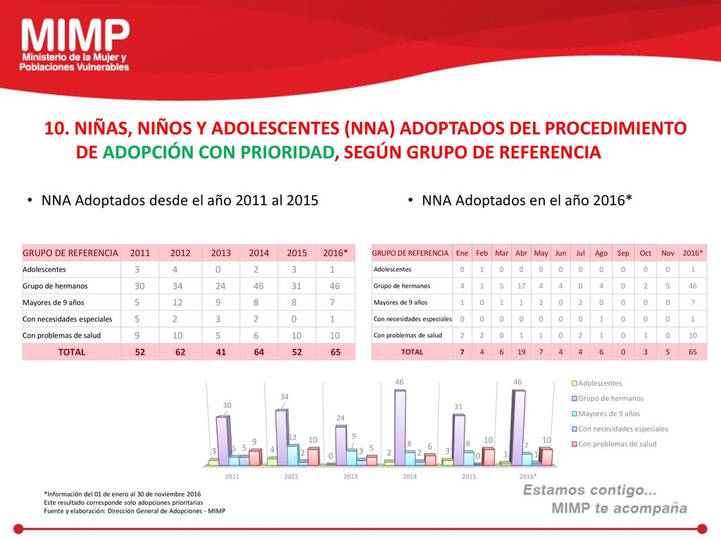 10. NIÑAS, NIÑOS Y ADOLESCENTES (NNA) ADOPTADOS DEL PROCEDIMIENTO DE ADOPCIÓN CON PRIORIDAD, SEGÚN GRUPO DE REFERENCIA