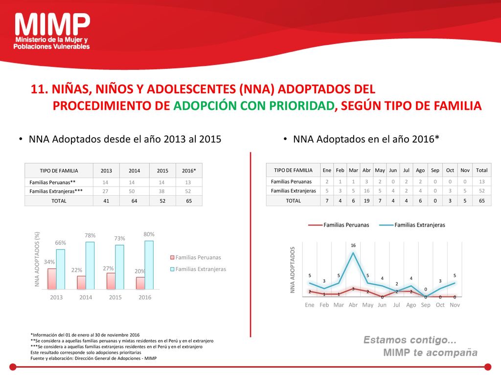 11. NIÑAS, NIÑOS Y ADOLESCENTES (NNA) ADOPTADOS DEL PROCEDIMIENTO DE ADOPCIÓN CON PRIORIDAD, SEGÚN TIPO DE FAMILIA