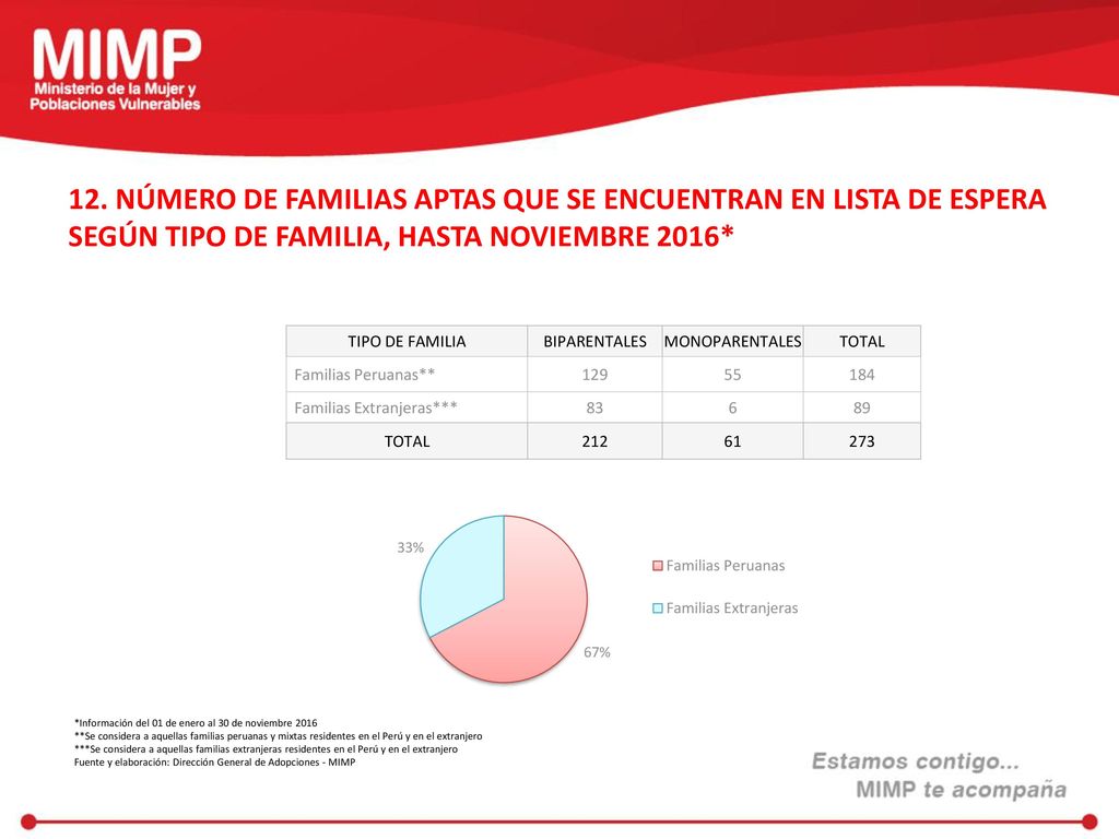 12. NÚMERO DE FAMILIAS APTAS QUE SE ENCUENTRAN EN LISTA DE ESPERA SEGÚN TIPO DE FAMILIA, HASTA NOVIEMBRE 2016*