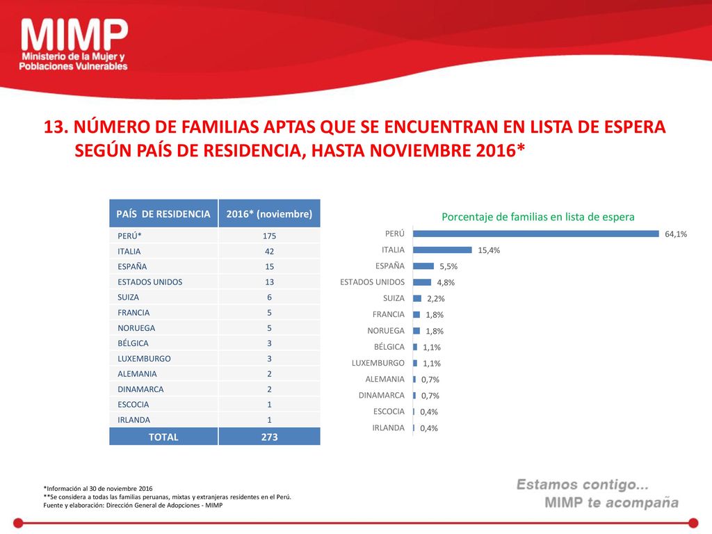 13. NÚMERO DE FAMILIAS APTAS QUE SE ENCUENTRAN EN LISTA DE ESPERA SEGÚN PAÍS DE RESIDENCIA, HASTA NOVIEMBRE 2016*