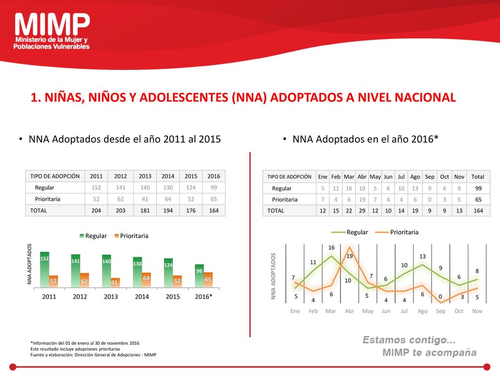 1. NIÑAS, NIÑOS Y ADOLESCENTES (NNA) ADOPTADOS A NIVEL NACIONAL