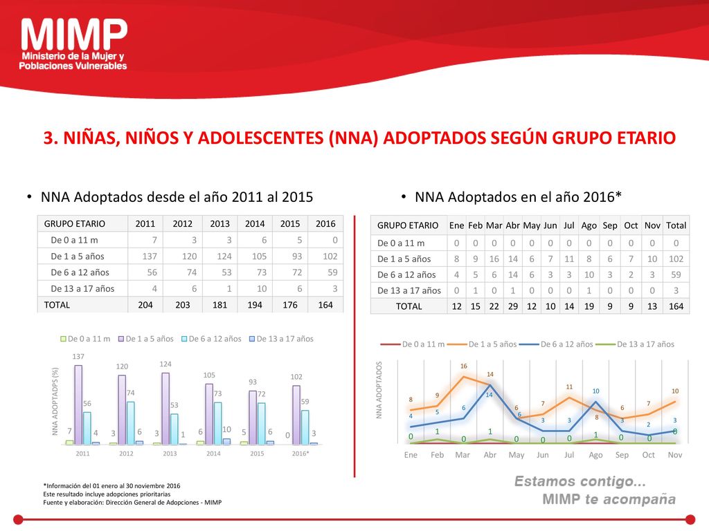 3. NIÑAS, NIÑOS Y ADOLESCENTES (NNA) ADOPTADOS SEGÚN GRUPO ETARIO