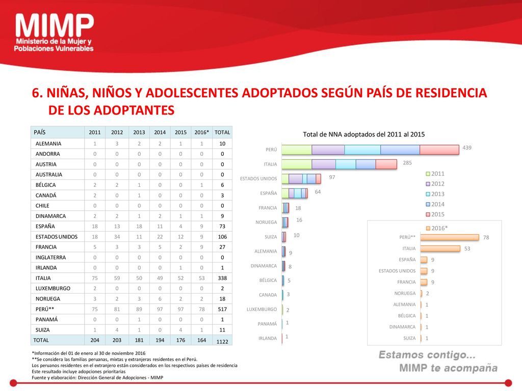 6. NIÑAS, NIÑOS Y ADOLESCENTES ADOPTADOS SEGÚN PAÍS DE RESIDENCIA DE LOS ADOPTANTES