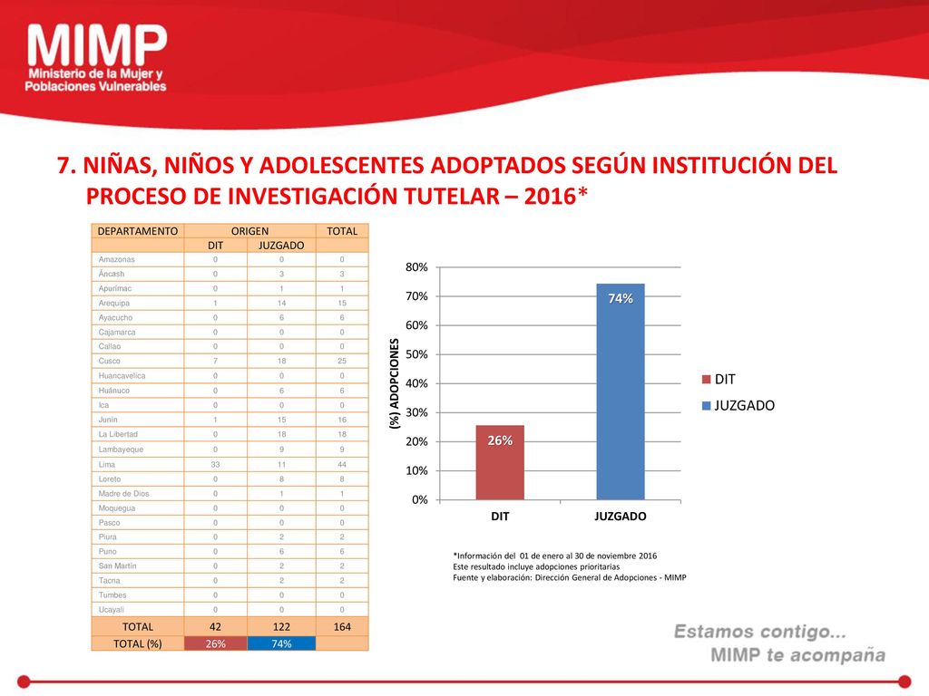 7. NIÑAS, NIÑOS Y ADOLESCENTES ADOPTADOS SEGÚN INSTITUCIÓN DEL PROCESO DE INVESTIGACIÓN TUTELAR – 2016*