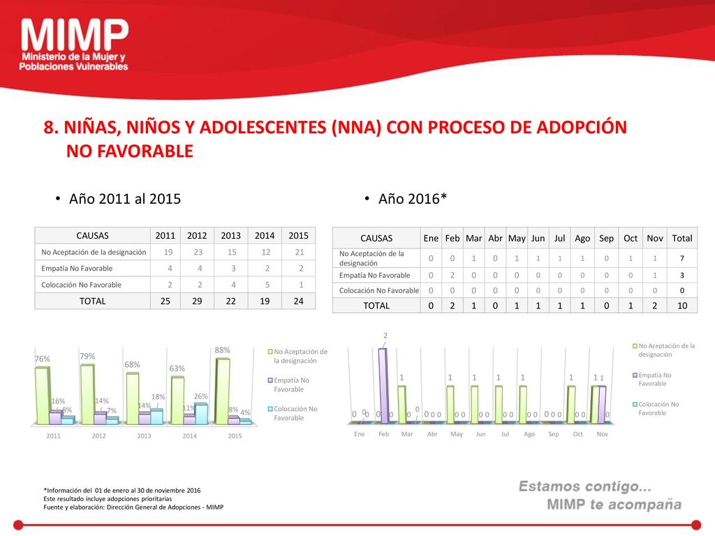 8. NIÑAS, NIÑOS Y ADOLESCENTES (NNA) CON PROCESO DE ADOPCIÓN NO FAVORABLE