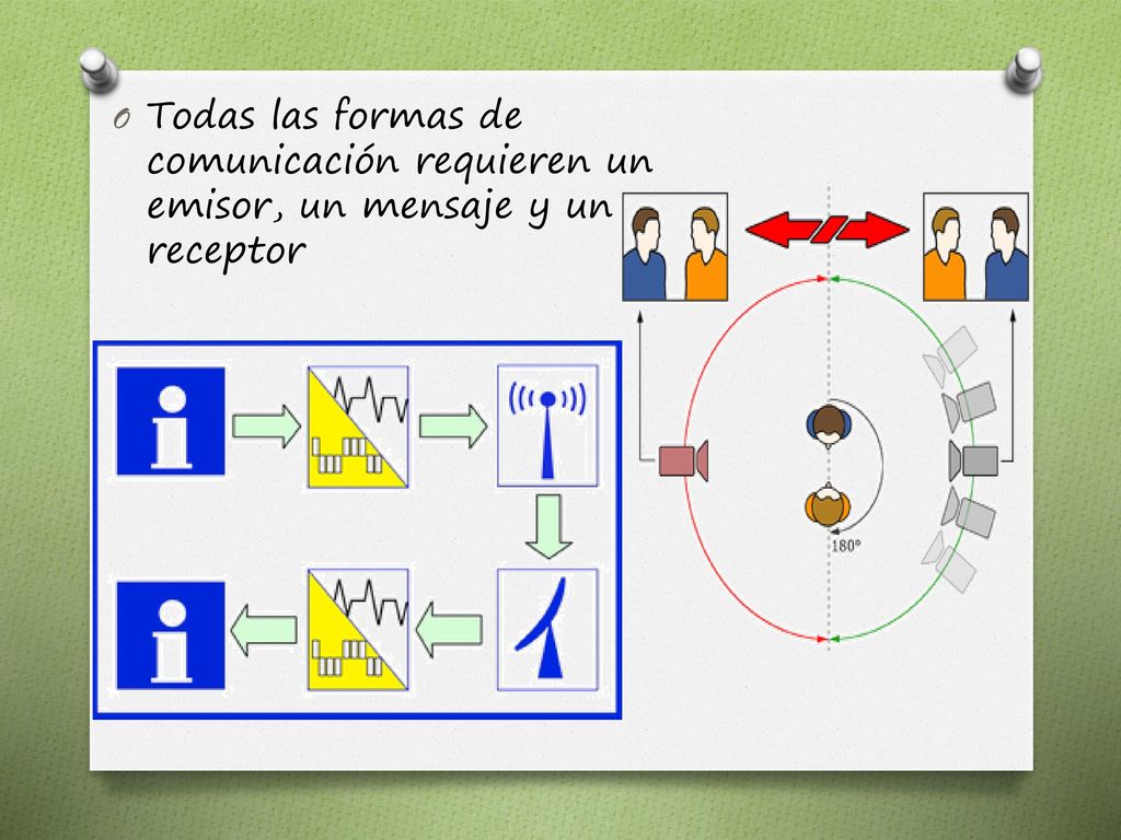 Todas las formas de comunicación requieren un emisor, un mensaje y un receptor