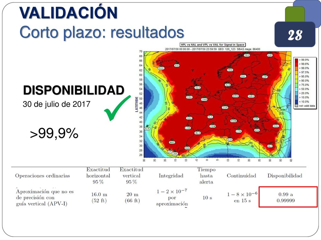  VALIDACIÓN Corto plazo: resultados 28 >99,9% DISPONIBILIDAD