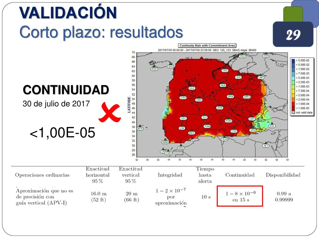  VALIDACIÓN Corto plazo: resultados 29 <1,00E-05 CONTINUIDAD