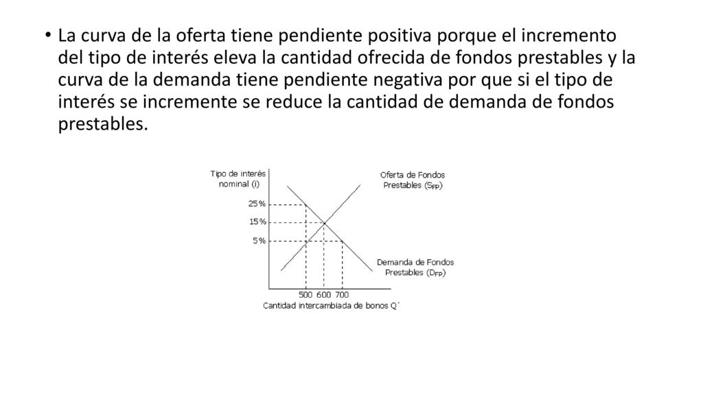 La curva de la oferta tiene pendiente positiva porque el incremento del tipo de interés eleva la cantidad ofrecida de fondos prestables y la curva de la demanda tiene pendiente negativa por que si el tipo de interés se incremente se reduce la cantidad de demanda de fondos prestables.
