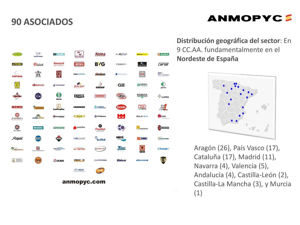 90 ASOCIADOS Distribución geográfica del sector: En 9 CC.AA. fundamentalmente en el Nordeste de España.