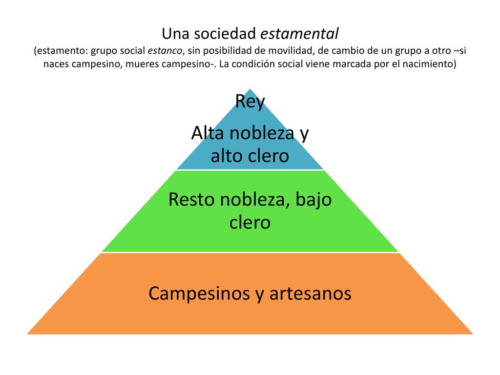 Una sociedad estamental (estamento: grupo social estanco, sin posibilidad de movilidad, de cambio de un grupo a otro –si naces campesino, mueres campesino-. La condición social viene marcada por el nacimiento)