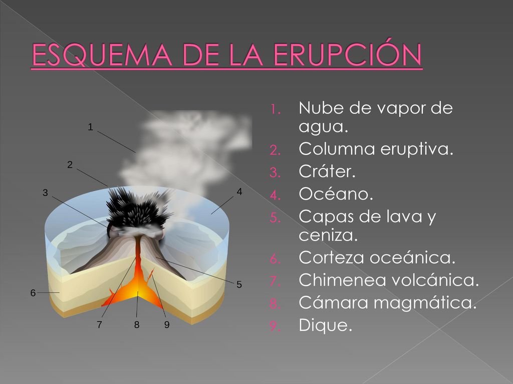 ESQUEMA DE LA ERUPCIÓN Nube de vapor de agua. Columna eruptiva.